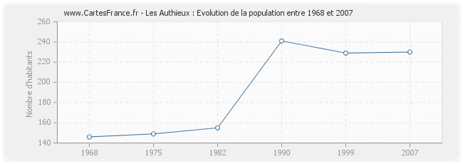 Population Les Authieux